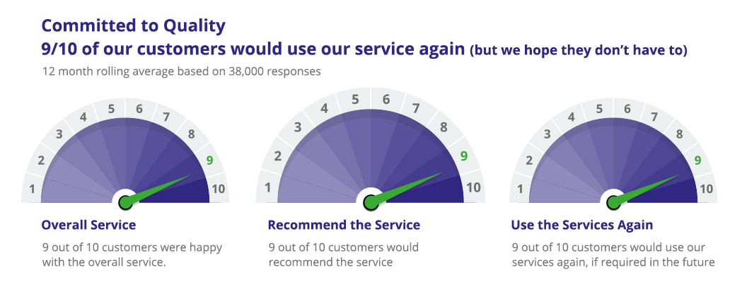 9 out of 10 of our customers would use our service again.